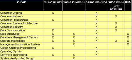 หลักสูตรวิชาแกนบังคับของสาขาคอมพิวเตอร์